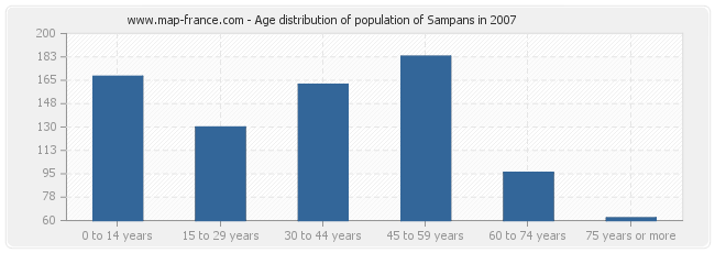 Age distribution of population of Sampans in 2007