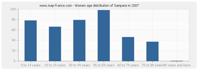 Women age distribution of Sampans in 2007