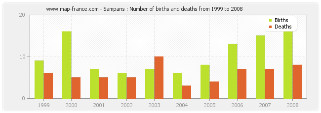 Sampans : Number of births and deaths from 1999 to 2008