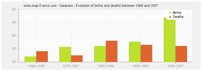 Sampans : Evolution of births and deaths between 1968 and 2007