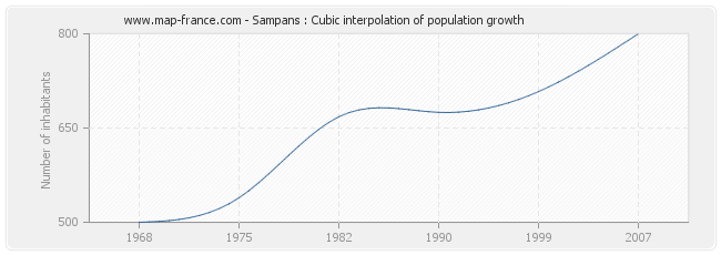 Sampans : Cubic interpolation of population growth
