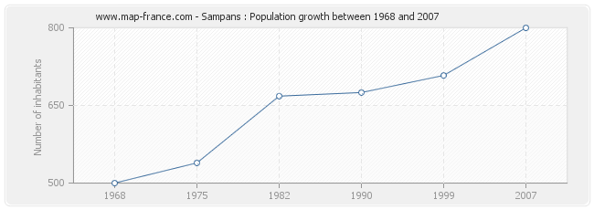 Population Sampans