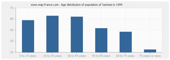 Age distribution of population of Santans in 1999