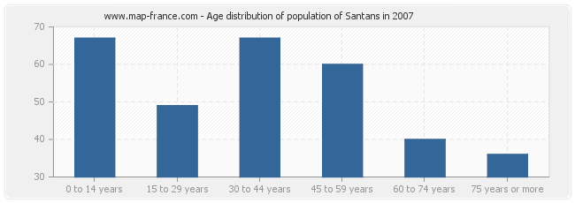 Age distribution of population of Santans in 2007