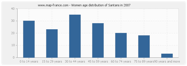 Women age distribution of Santans in 2007