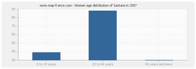 Women age distribution of Santans in 2007