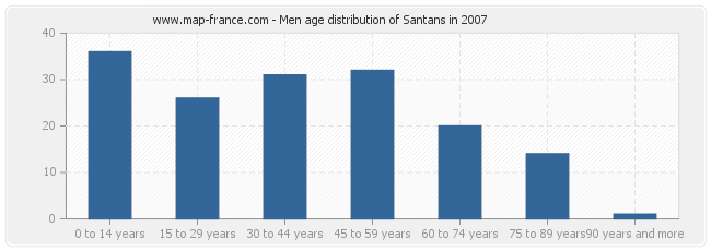 Men age distribution of Santans in 2007
