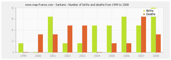 Santans : Number of births and deaths from 1999 to 2008