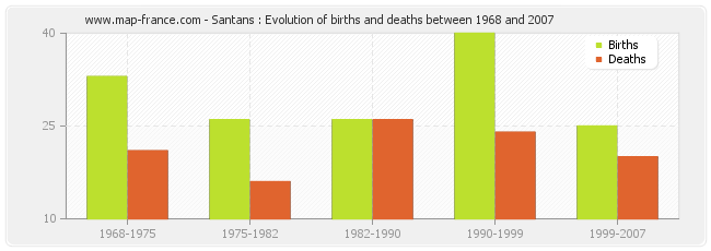 Santans : Evolution of births and deaths between 1968 and 2007