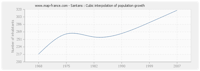 Santans : Cubic interpolation of population growth