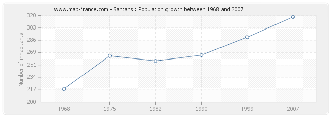 Population Santans