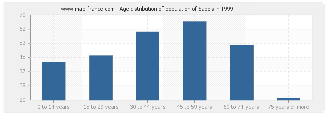 Age distribution of population of Sapois in 1999