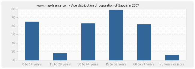 Age distribution of population of Sapois in 2007