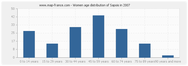 Women age distribution of Sapois in 2007