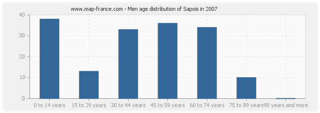 Men age distribution of Sapois in 2007