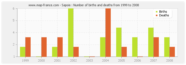Sapois : Number of births and deaths from 1999 to 2008