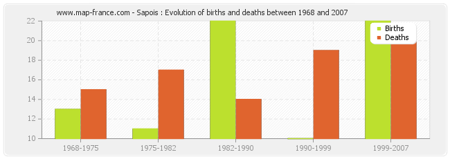 Sapois : Evolution of births and deaths between 1968 and 2007