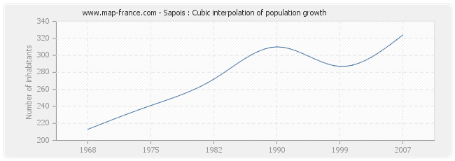 Sapois : Cubic interpolation of population growth