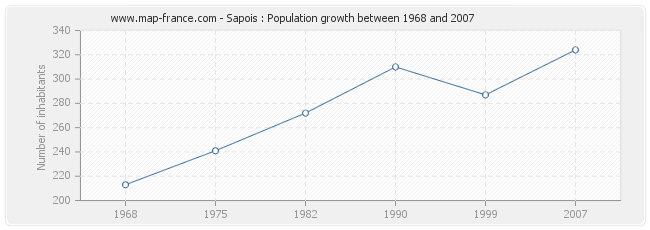 Population Sapois