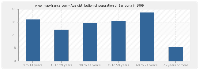 Age distribution of population of Sarrogna in 1999