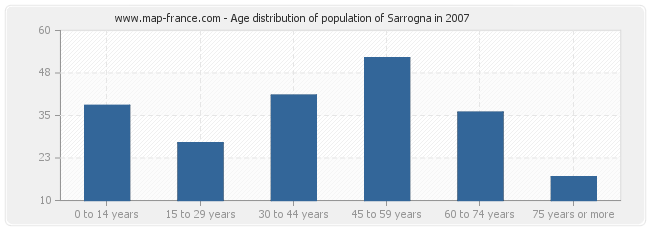 Age distribution of population of Sarrogna in 2007