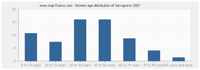 Women age distribution of Sarrogna in 2007