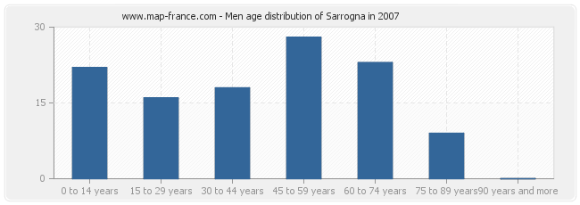 Men age distribution of Sarrogna in 2007