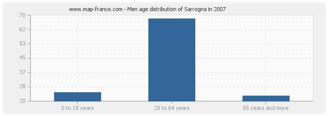 Men age distribution of Sarrogna in 2007