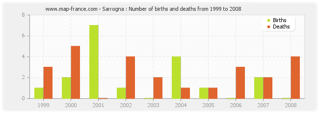 Sarrogna : Number of births and deaths from 1999 to 2008