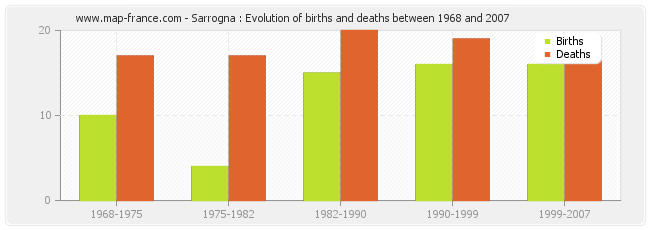 Sarrogna : Evolution of births and deaths between 1968 and 2007