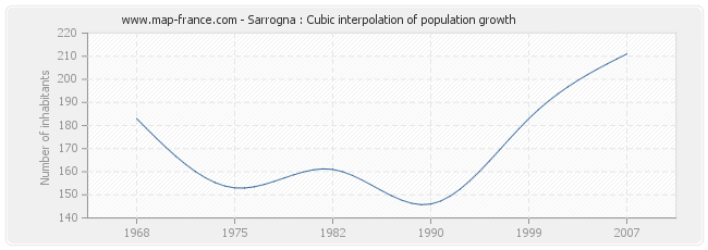 Sarrogna : Cubic interpolation of population growth