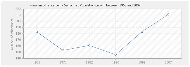 Population Sarrogna