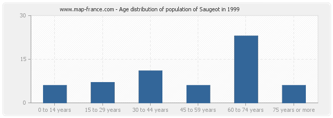 Age distribution of population of Saugeot in 1999