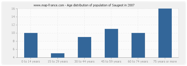 Age distribution of population of Saugeot in 2007