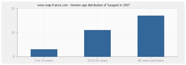 Women age distribution of Saugeot in 2007