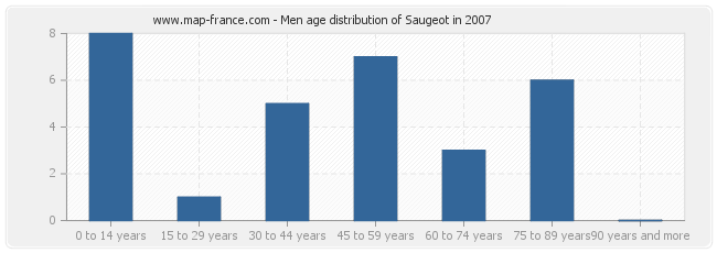 Men age distribution of Saugeot in 2007