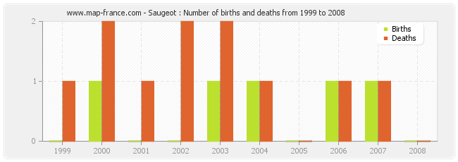 Saugeot : Number of births and deaths from 1999 to 2008