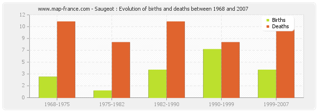Saugeot : Evolution of births and deaths between 1968 and 2007
