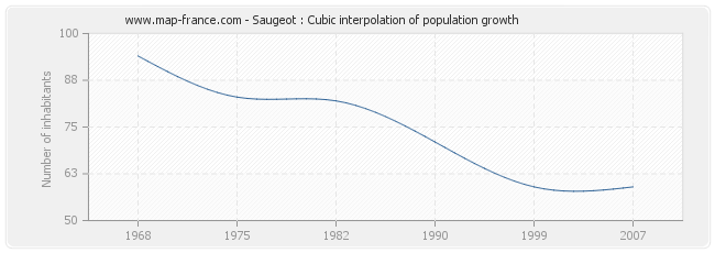 Saugeot : Cubic interpolation of population growth