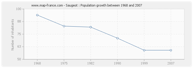 Population Saugeot