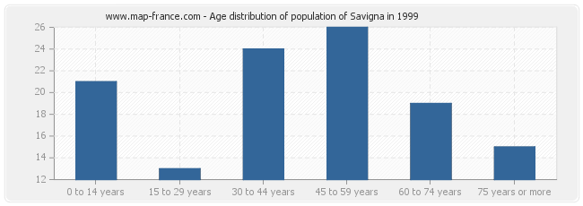 Age distribution of population of Savigna in 1999