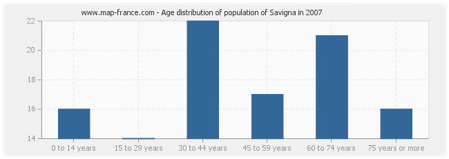 Age distribution of population of Savigna in 2007