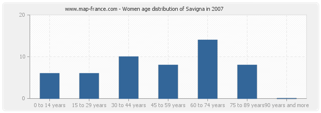 Women age distribution of Savigna in 2007