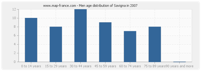Men age distribution of Savigna in 2007
