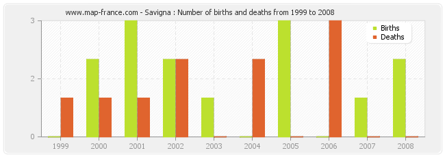Savigna : Number of births and deaths from 1999 to 2008