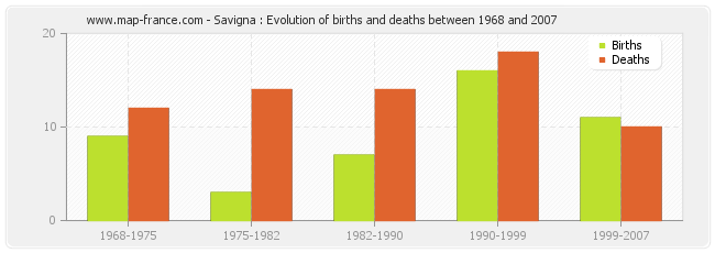 Savigna : Evolution of births and deaths between 1968 and 2007