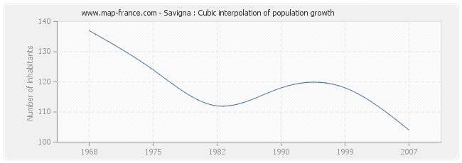Savigna : Cubic interpolation of population growth