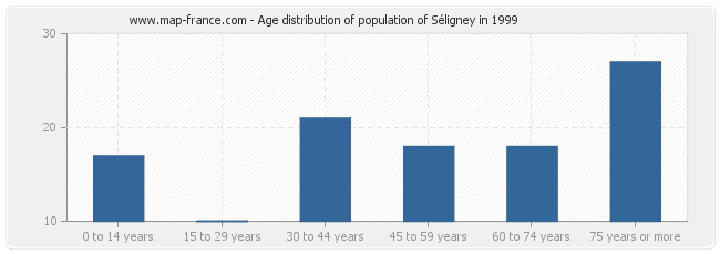Age distribution of population of Séligney in 1999
