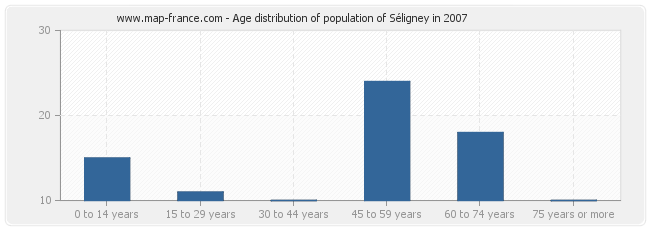 Age distribution of population of Séligney in 2007
