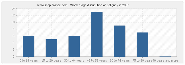 Women age distribution of Séligney in 2007